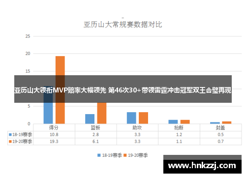 亚历山大领衔MVP赔率大幅领先 第46次30+带领雷霆冲击冠军双王合璧再现